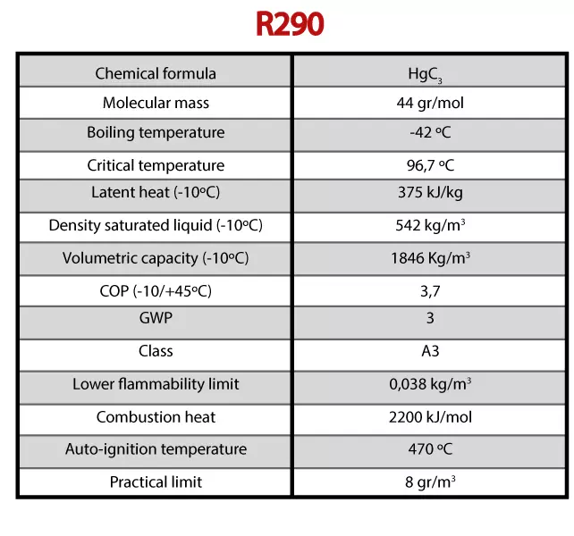 R290