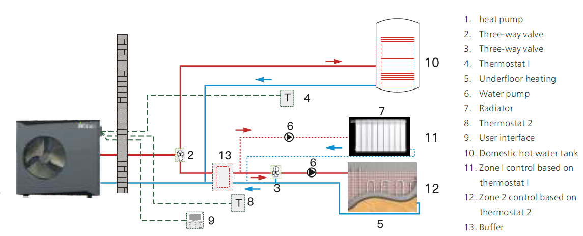 multi-zone system of heat pump