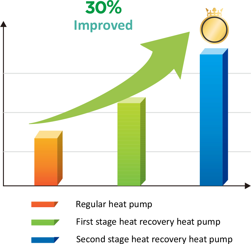multiple heat recovery technology