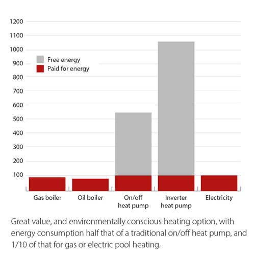 Calorex-Heating-method-efficiency-chart